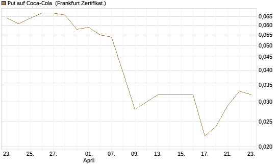 Put auf Coca-Cola [DZ BANK AG] Chart