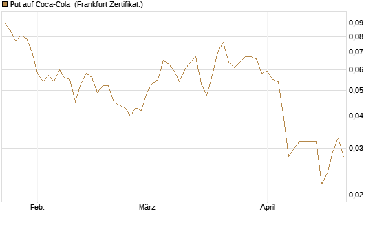 Put auf Coca-Cola [DZ BANK AG] Chart