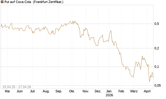 Put auf Coca-Cola [DZ BANK AG] Chart