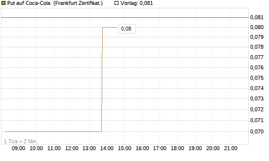 Put auf Coca-Cola [DZ BANK AG] Chart