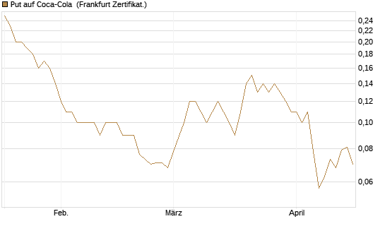 Put auf Coca-Cola [DZ BANK AG] Chart