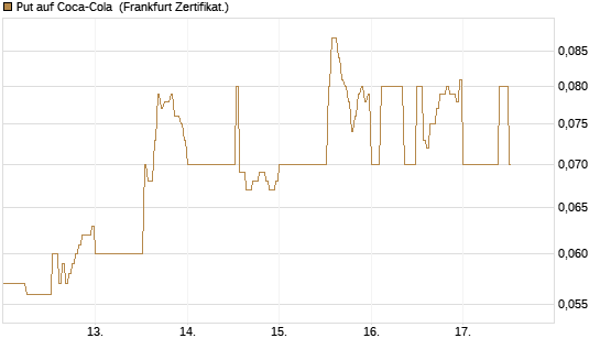 Put auf Coca-Cola [DZ BANK AG] Chart