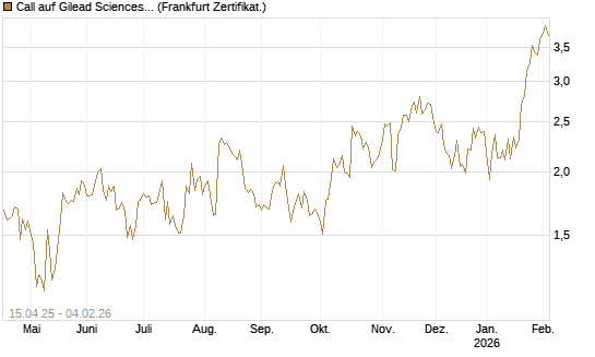 Call auf Gilead Sciences [DZ BANK AG] Chart