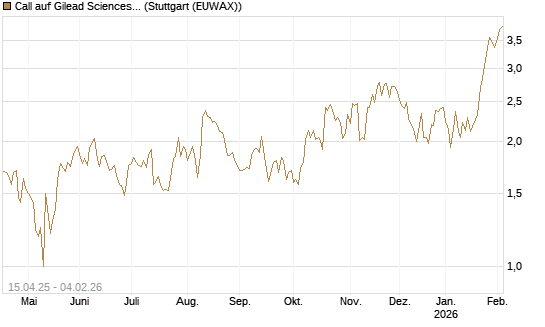 Call auf Gilead Sciences [DZ BANK AG] Chart