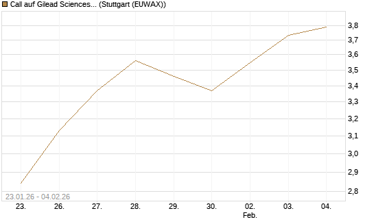 Call auf Gilead Sciences [DZ BANK AG] Chart