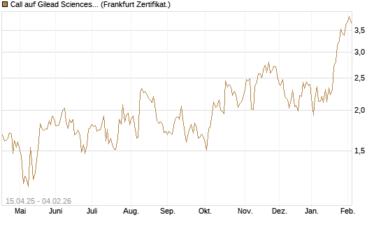 Call auf Gilead Sciences [DZ BANK AG] Chart