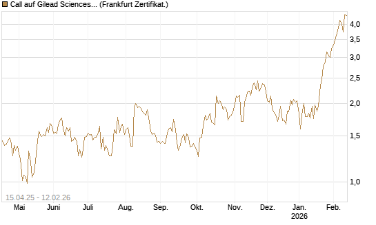 Call auf Gilead Sciences [DZ BANK AG] Chart