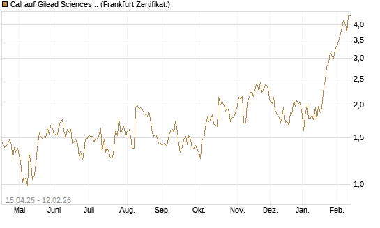 Call auf Gilead Sciences [DZ BANK AG] Chart