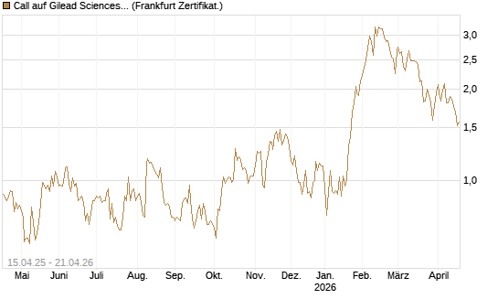 Call auf Gilead Sciences [DZ BANK AG] Chart