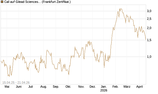 Call auf Gilead Sciences [DZ BANK AG] Chart