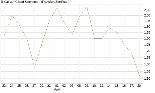 Call auf Gilead Sciences [DZ BANK AG] Chart