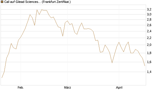 Call auf Gilead Sciences [DZ BANK AG] Chart