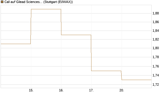 Call auf Gilead Sciences [DZ BANK AG] Chart
