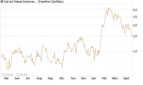 Call auf Gilead Sciences [DZ BANK AG] Chart