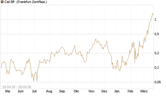 Call BP [Vontobel] Chart