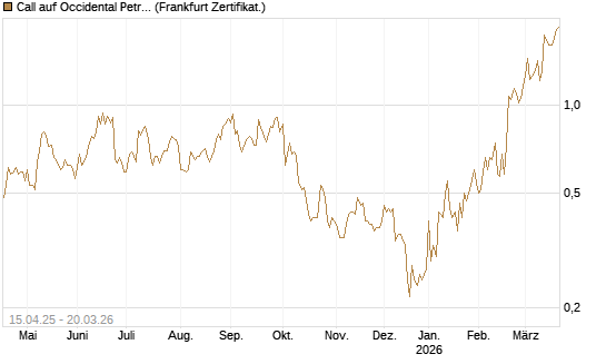 Call auf Occidental Petroleum Corp. [Vontobel] Chart