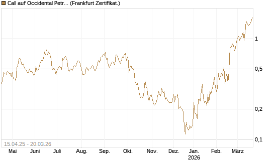Call auf Occidental Petroleum Corp. [Vontobel] Chart