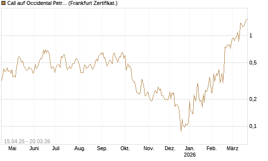 Call auf Occidental Petroleum Corp. [Vontobel] Chart