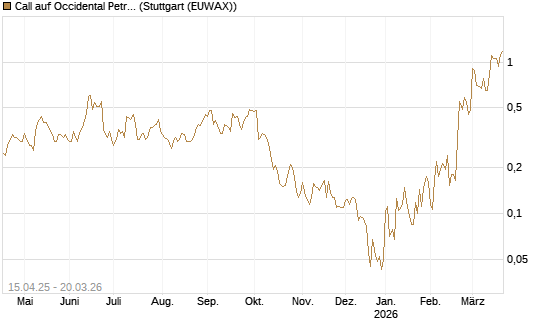 Call auf Occidental Petroleum Corp. [Vontobel] Chart