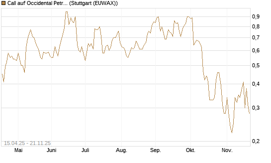 Call auf Occidental Petroleum Corp. [Vontobel] Chart