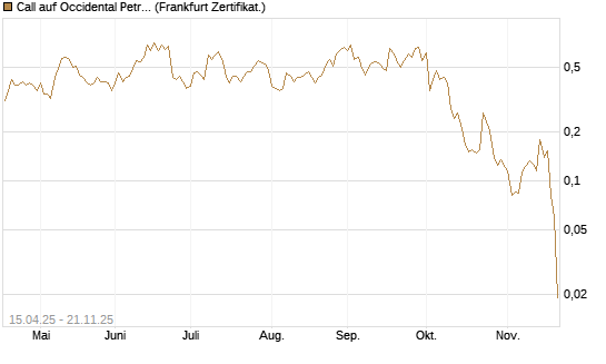 Call auf Occidental Petroleum Corp. [Vontobel] Chart
