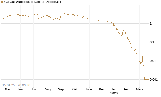 Call auf Autodesk [Vontobel] Chart