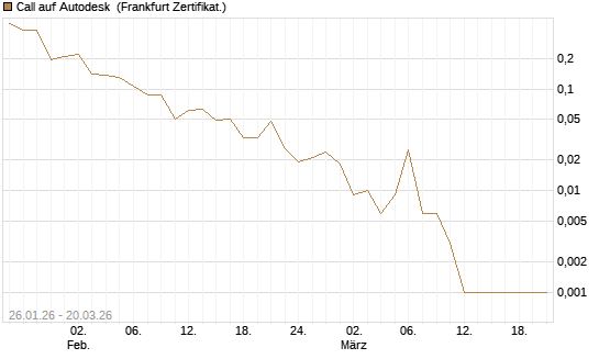 Call auf Autodesk [Vontobel] Chart