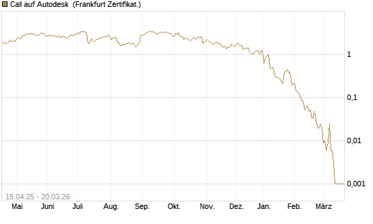Call auf Autodesk [Vontobel] Chart