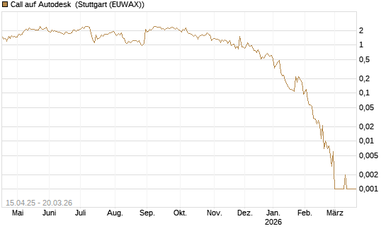 Call auf Autodesk [Vontobel] Chart