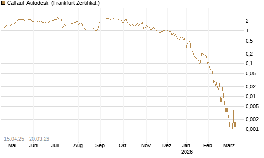 Call auf Autodesk [Vontobel] Chart