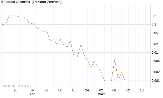 Call auf Autodesk [Vontobel] Chart