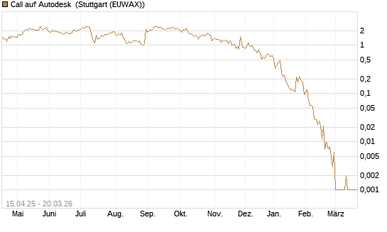 Call auf Autodesk [Vontobel] Chart