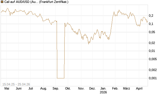 Call auf AUD/USD (Australischer Dollar / US-Dollar) [Vontobel] Chart