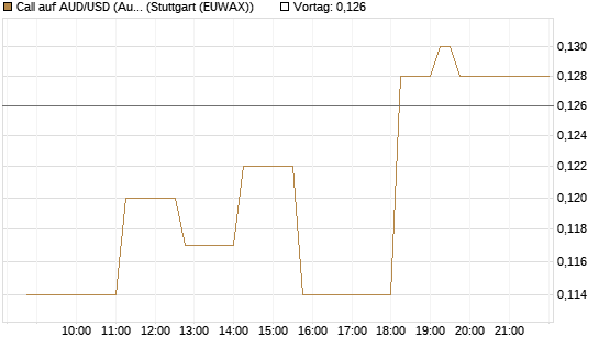 Call auf AUD/USD (Australischer Dollar / US-Dollar) [Vontobel] Chart