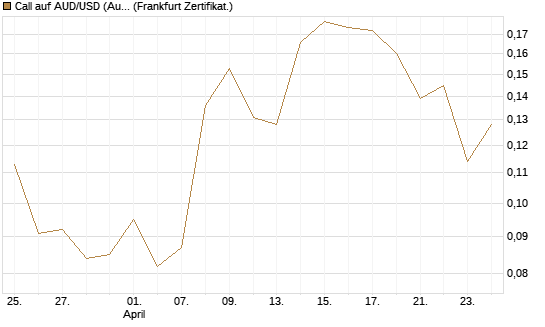 Call auf AUD/USD (Australischer Dollar / US-Dollar) [Vontobel] Chart