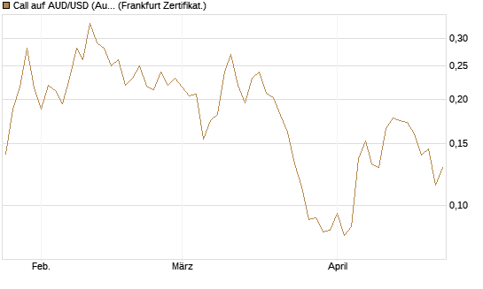 Call auf AUD/USD (Australischer Dollar / US-Dollar) [Vontobel] Chart