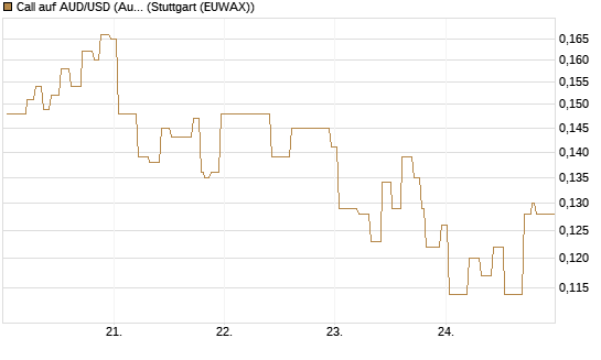 Call auf AUD/USD (Australischer Dollar / US-Dollar) [Vontobel] Chart