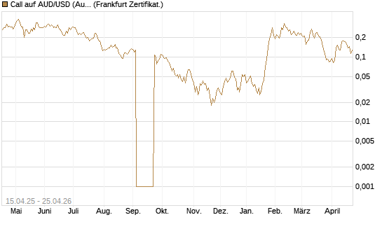 Call auf AUD/USD (Australischer Dollar / US-Dollar) [Vontobel] Chart