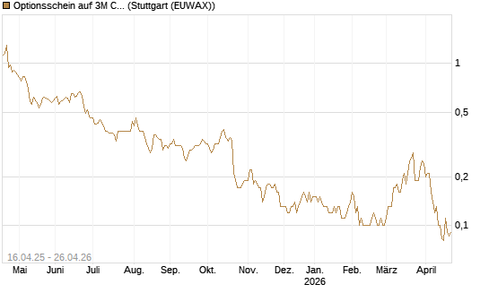 Optionsschein auf 3M Company [Goldman Sachs Bank Europe SE] Chart