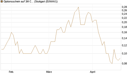 Optionsschein auf 3M Company [Goldman Sachs Bank Europe SE] Chart
