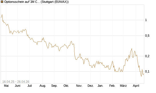Optionsschein auf 3M Company [Goldman Sachs Bank Europe SE] Chart