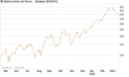Optionsschein auf Novartis [Goldman Sachs Bank Europe SE] Chart