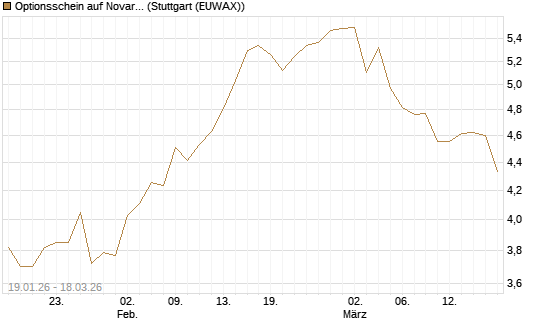Optionsschein auf Novartis [Goldman Sachs Bank Europe SE] Chart