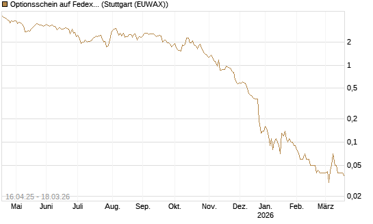 Optionsschein auf Fedex [Goldman Sachs Bank Europe SE] Chart