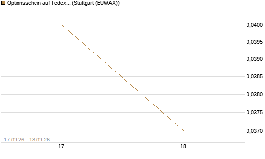 Optionsschein auf Fedex [Goldman Sachs Bank Europe SE] Chart