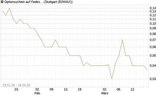 Optionsschein auf Fedex [Goldman Sachs Bank Europe SE] Chart