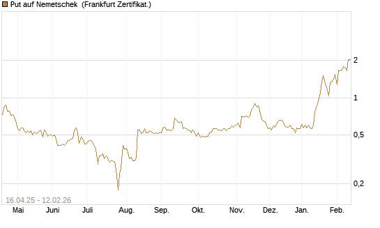 Put auf Nemetschek [Vontobel] Chart