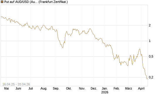 Put auf AUD/USD (Australischer Dollar / US-Dollar) [Vontobel] Chart