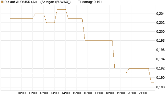 Put auf AUD/USD (Australischer Dollar / US-Dollar) [Vontobel] Chart