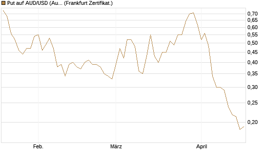 Put auf AUD/USD (Australischer Dollar / US-Dollar) [Vontobel] Chart